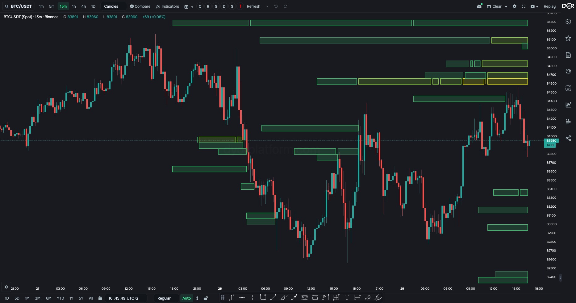 Predictive liquidation map on BTC/USDT: bands above and below price, color is cluster size