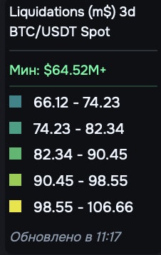 Summary on the chart: 3d interval, $64.52M+ threshold, color scale with amounts, update time