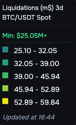 Summary on the chart: 3d interval, $25.05M+ threshold, color scale with amounts, update time