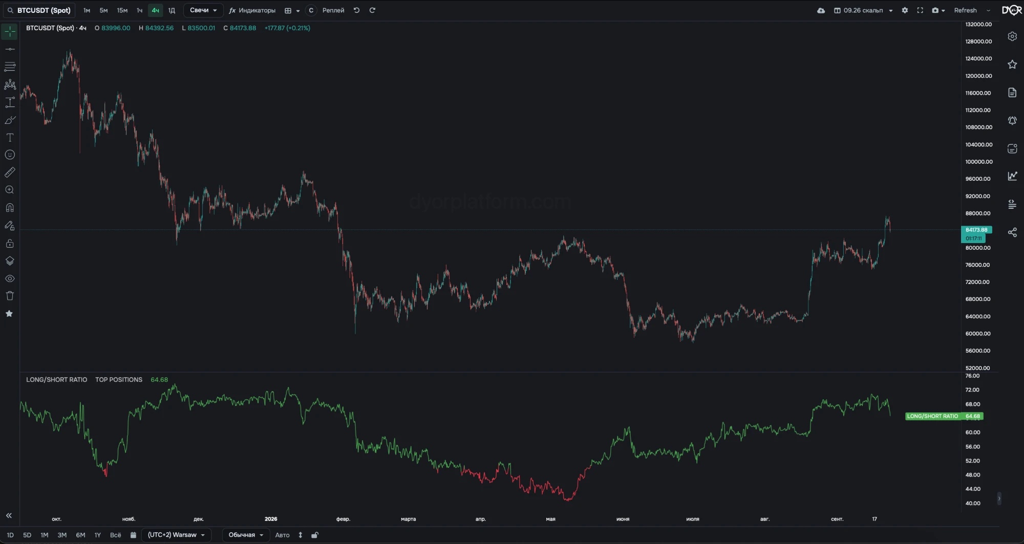 LONG/SHORT RATIO on BTC/USDT, 4h, source TOP POSITIONS: share of longs in top traders' position volume, %