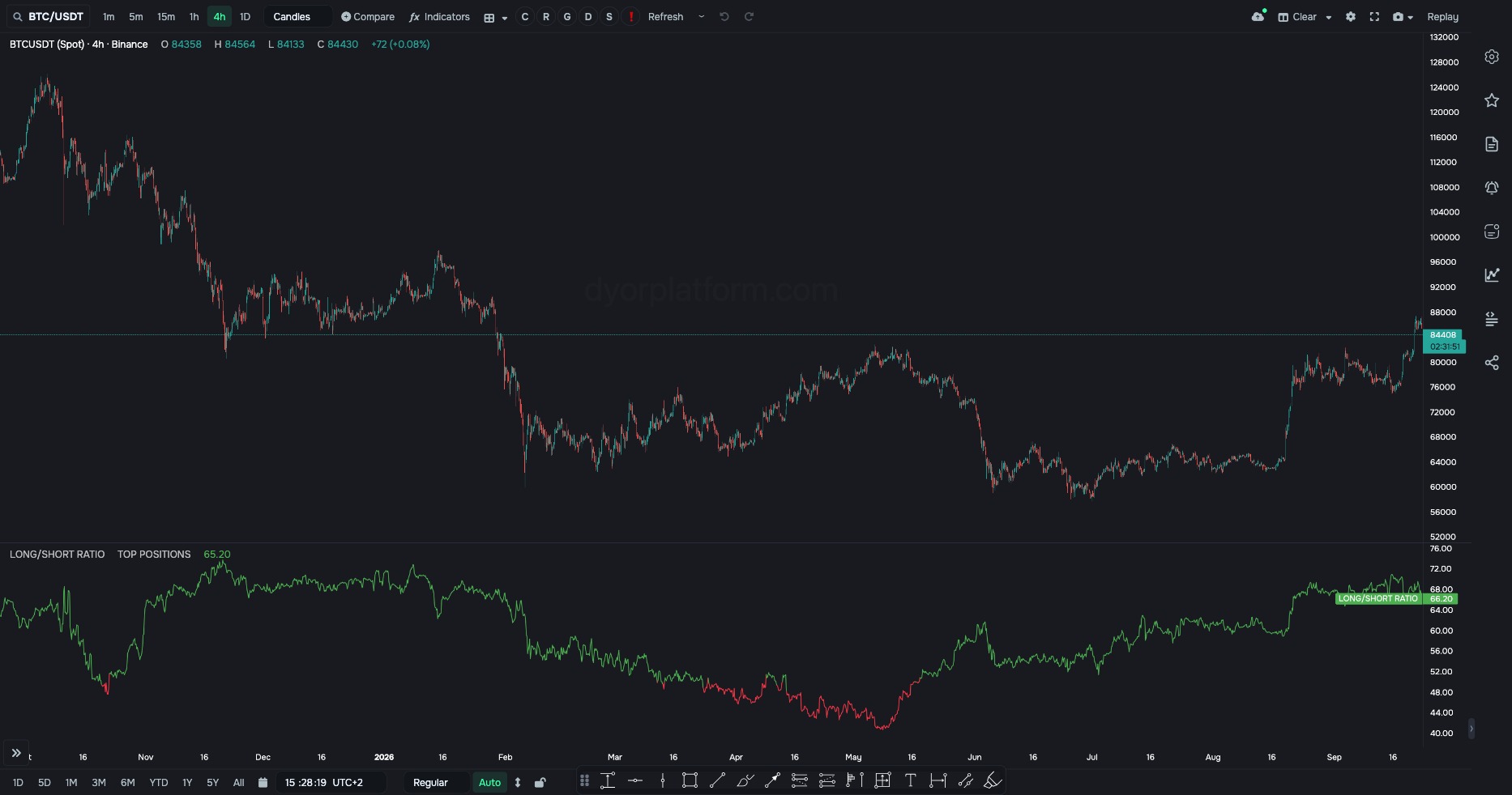 LONG/SHORT RATIO on BTC/USDT, 4h, source TOP POSITIONS: share of longs in top traders' position volume, %