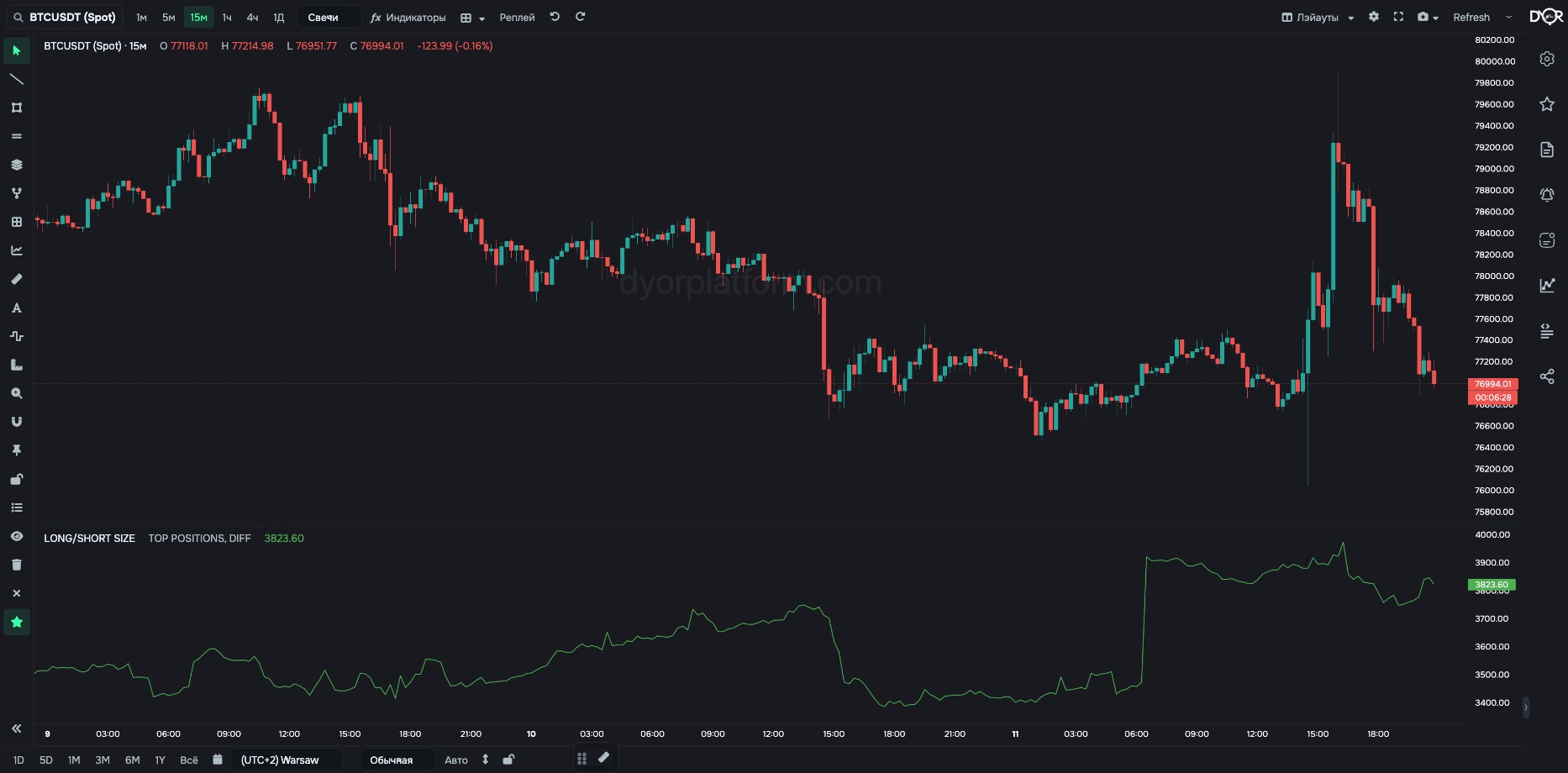 LONG/SHORT SIZE on BTC/USDT: longs minus shorts in dollars
