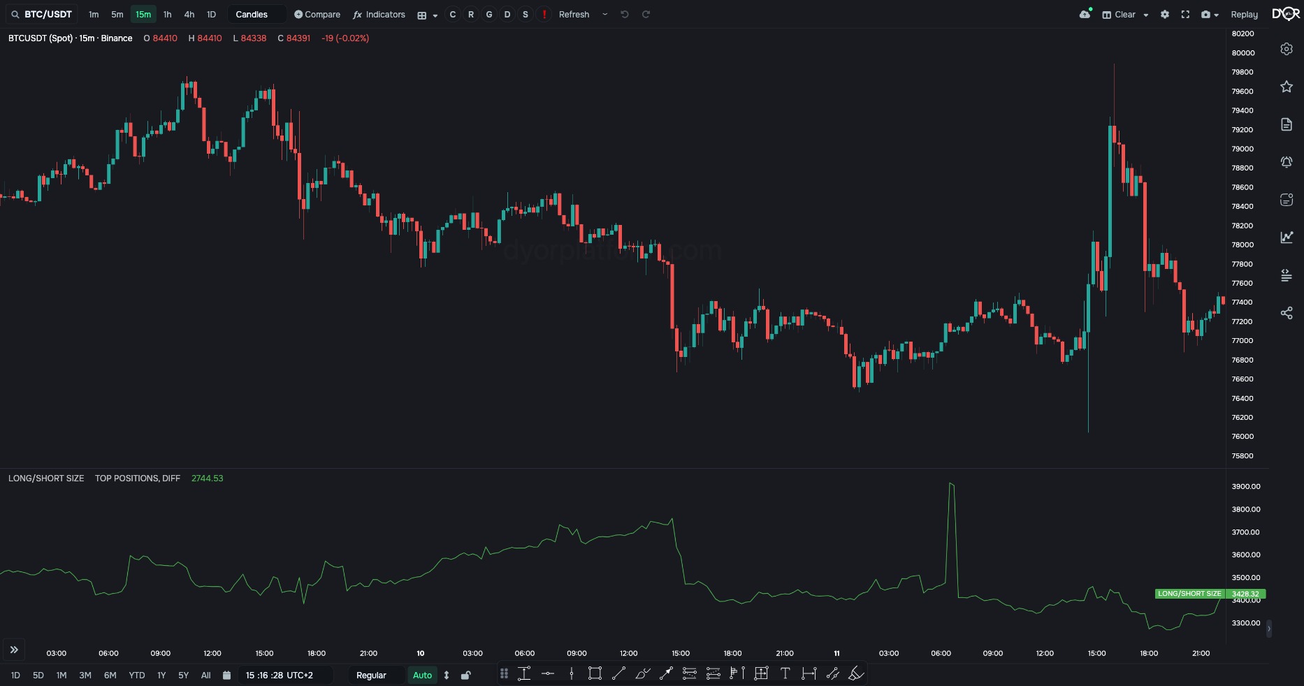 LONG/SHORT SIZE on BTC/USDT: longs minus shorts in dollars