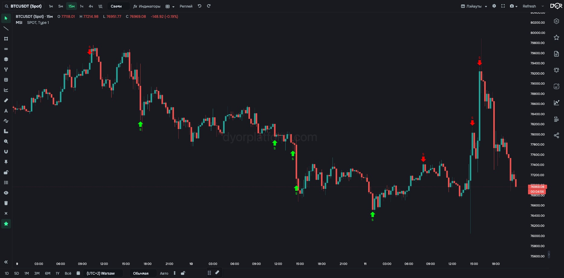 MSI on BTC/USDT: marks on the price chart where three conditions line up