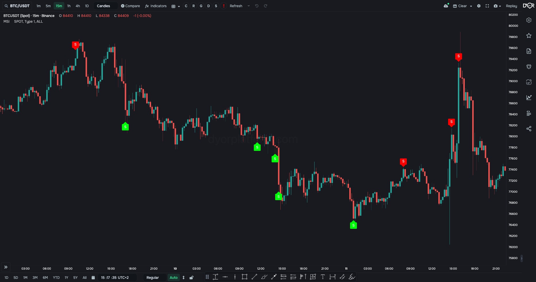 MSI on BTC/USDT: marks on the price chart where three conditions line up