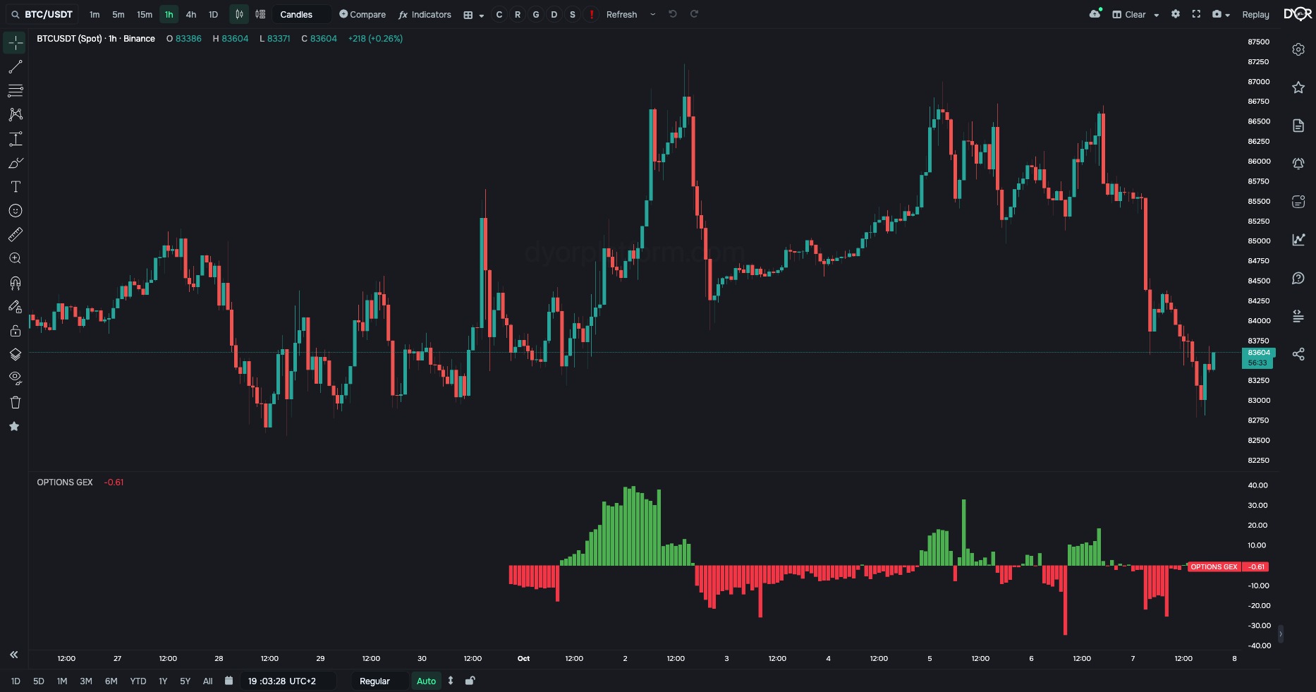 OPTIONS GEX on BTC/USDT, 1h: net gamma exposure, $ m per 1% price move