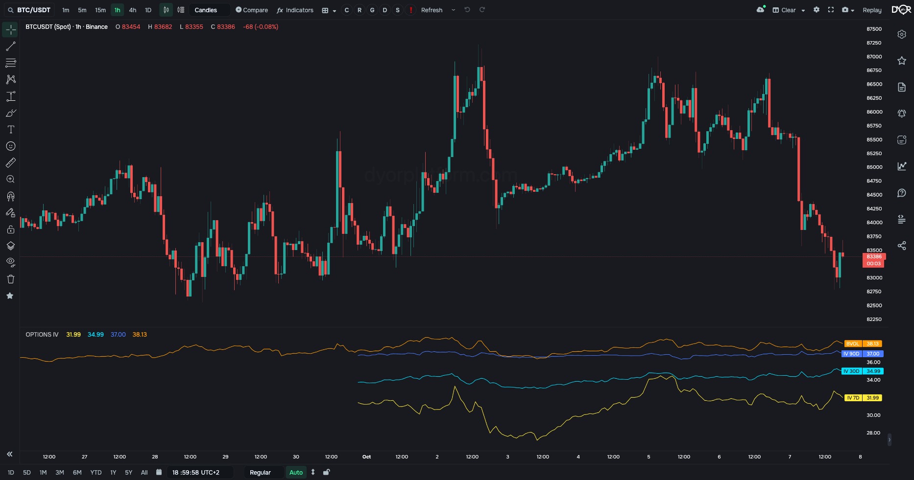 OPTIONS IV on BTC/USDT, 1h: implied volatility for 7, 30 and 90 days and the BVOL index, % per year