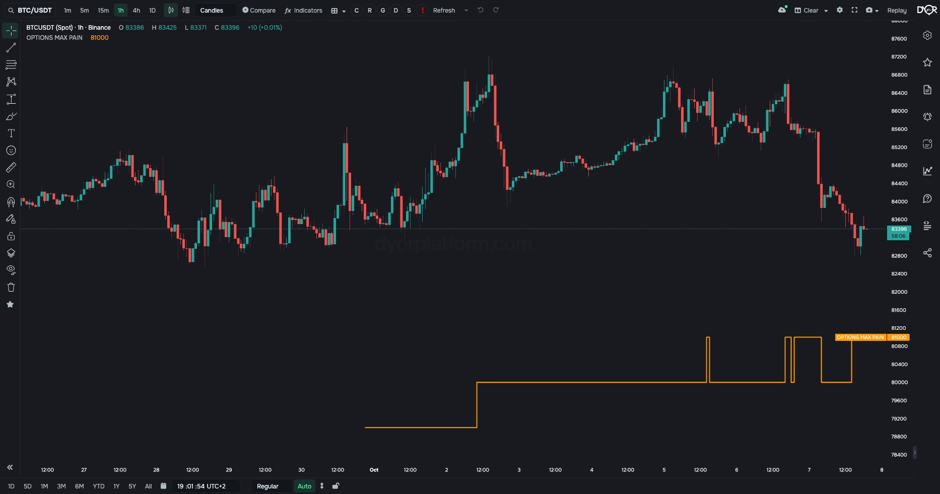 OPTIONS MAX PAIN on BTC/USDT, 1h: a line on the price chart — the max pain strike of the nearest monthly expiry, stepping when recalculated