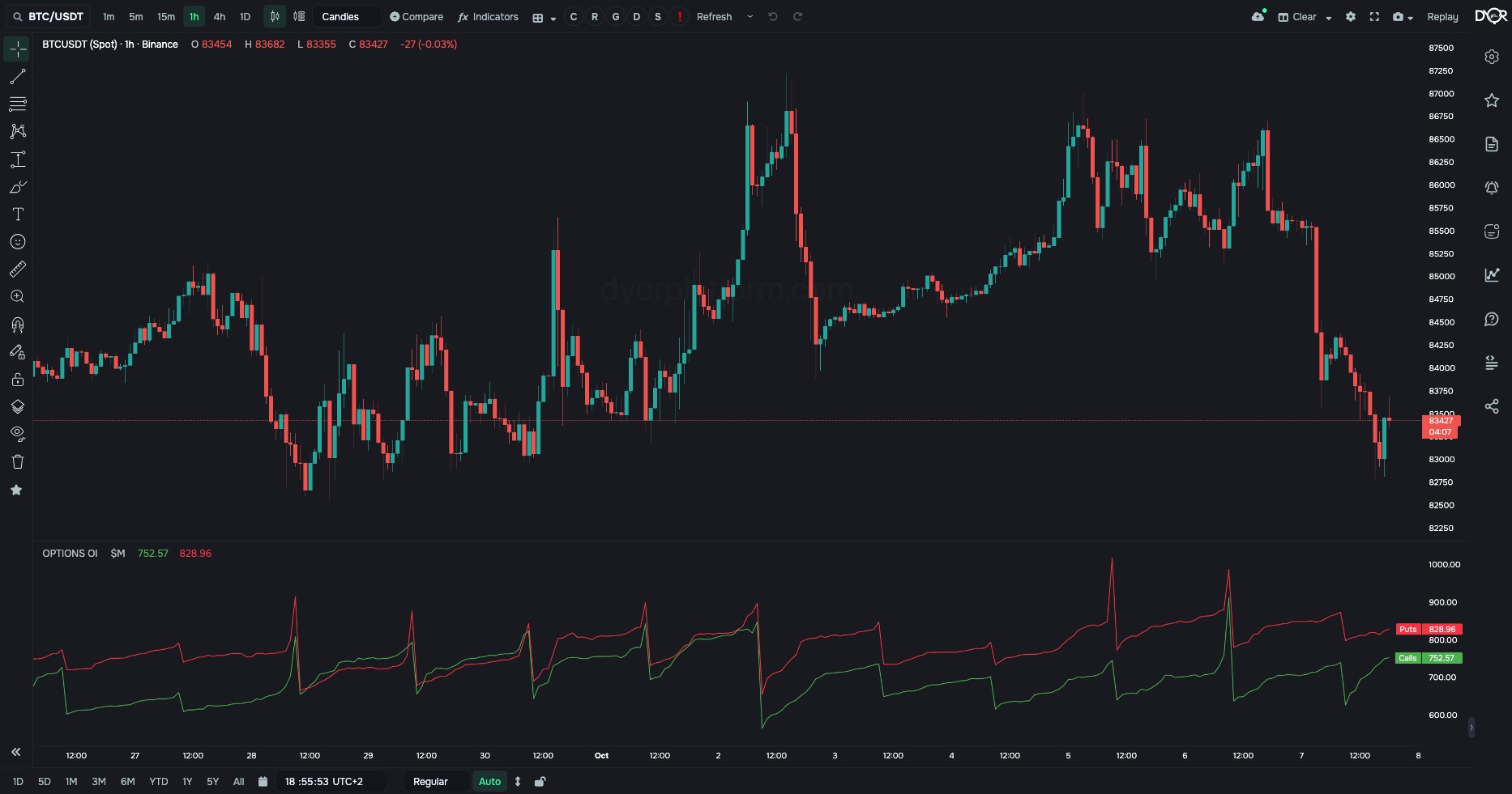 OPTIONS OI on BTC/USDT, 1h: two lines — the notional of open calls and puts, $M
