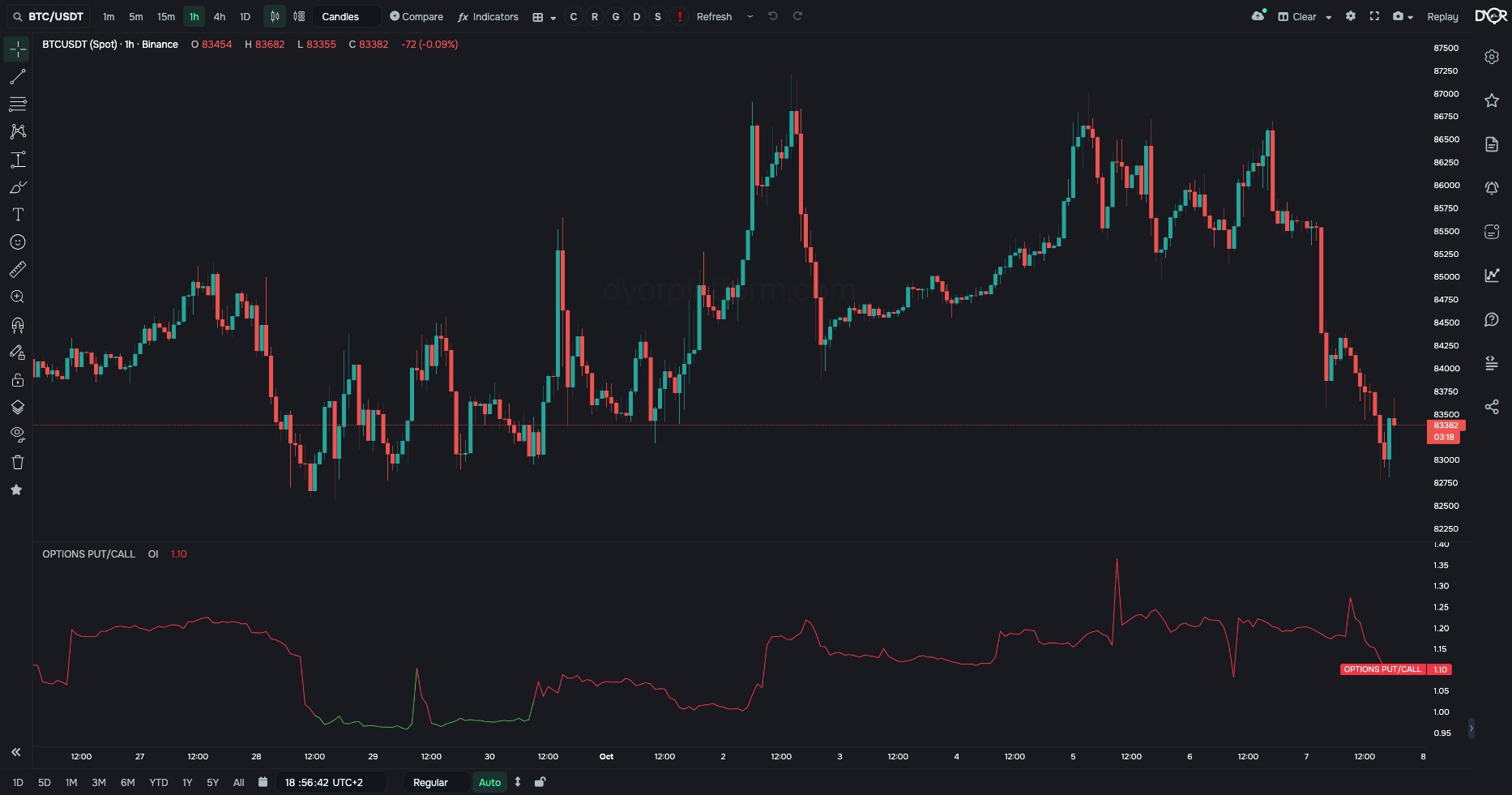 OPTIONS PUT/CALL on BTC/USDT, 1h: puts divided by calls, by open interest