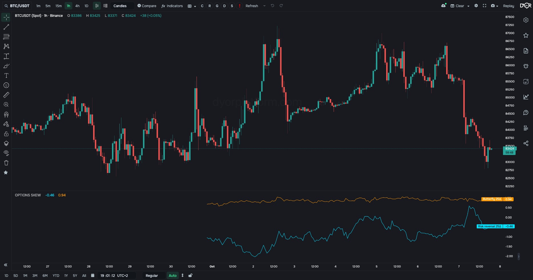 OPTIONS SKEW on BTC/USDT, 1h: 25Δ risk reversal and 25Δ butterfly for 30 days, volatility points