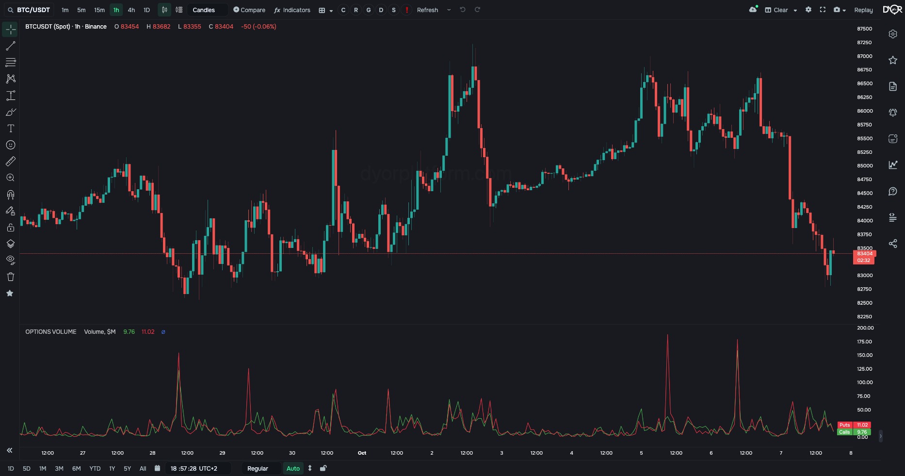 OPTIONS VOLUME on BTC/USDT, 1h: the notional of calls and puts traded in an hour, $M