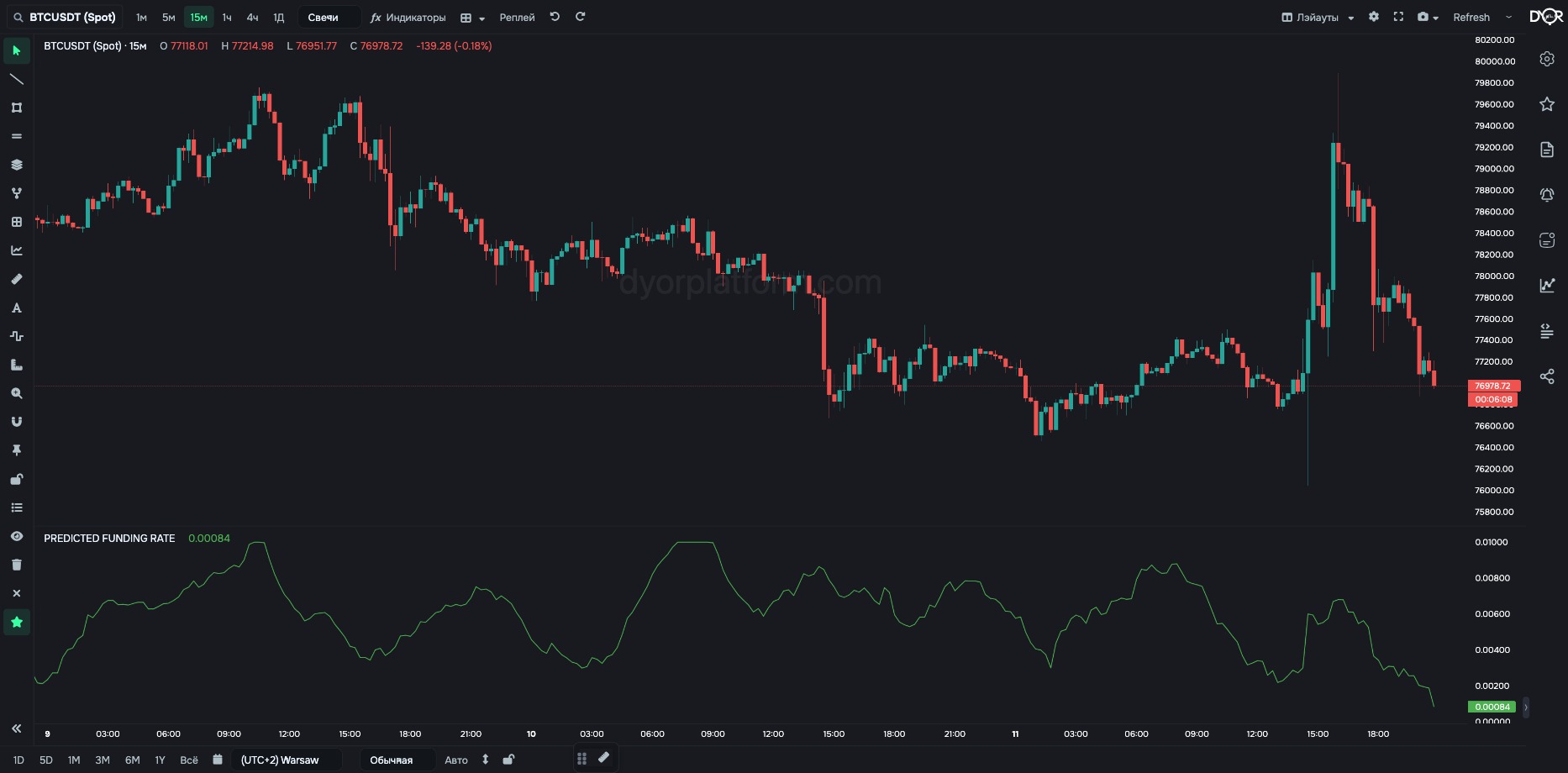 PREDICTED FUNDING RATE on BTC/USDT: forecast rate for the next payout