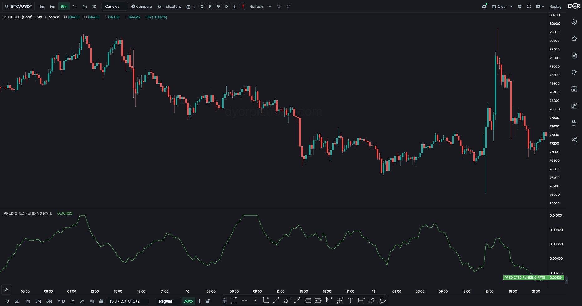 PREDICTED FUNDING RATE on BTC/USDT: forecast rate for the next payout