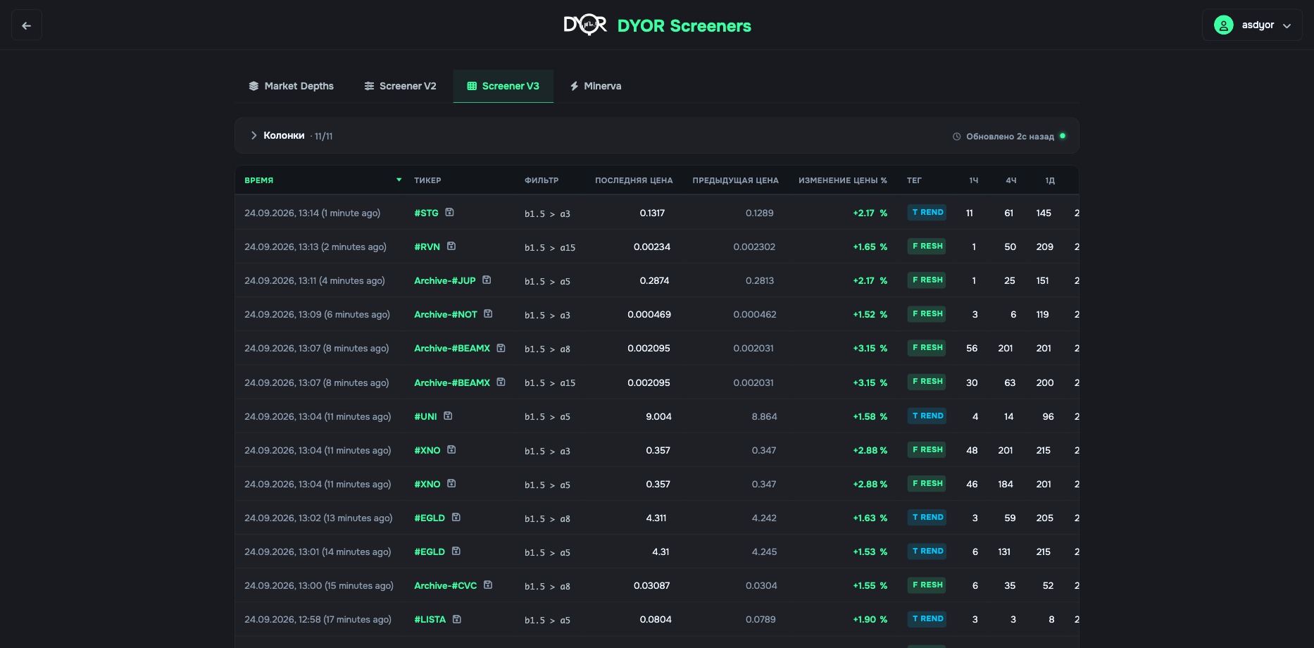 Screener V3: a feed of triggers across all pairs — time, ticker, filter, price then and now, tag, 1h–7d counters