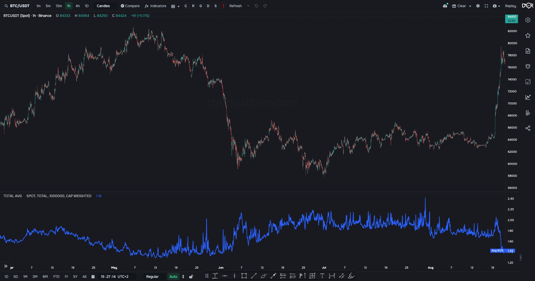 TOTAL AVG on BTC/USDT, 1h, April–August, CAP WEIGHTED, 60% depth. End of May — the line at its low of 1.3–1.4 with price at its highs. June–July — a rise to 2.0–2.2 with price at its lows, a spike to 2.4 at the end of July