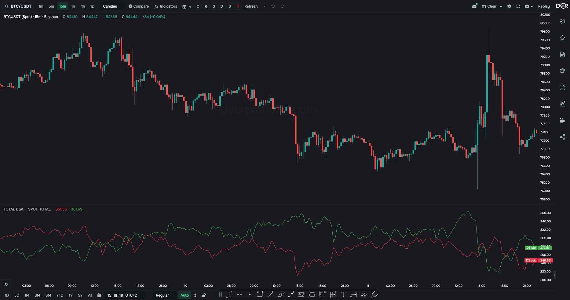 TOTAL B&A — bids and asks summed across the whole market, 3% depth