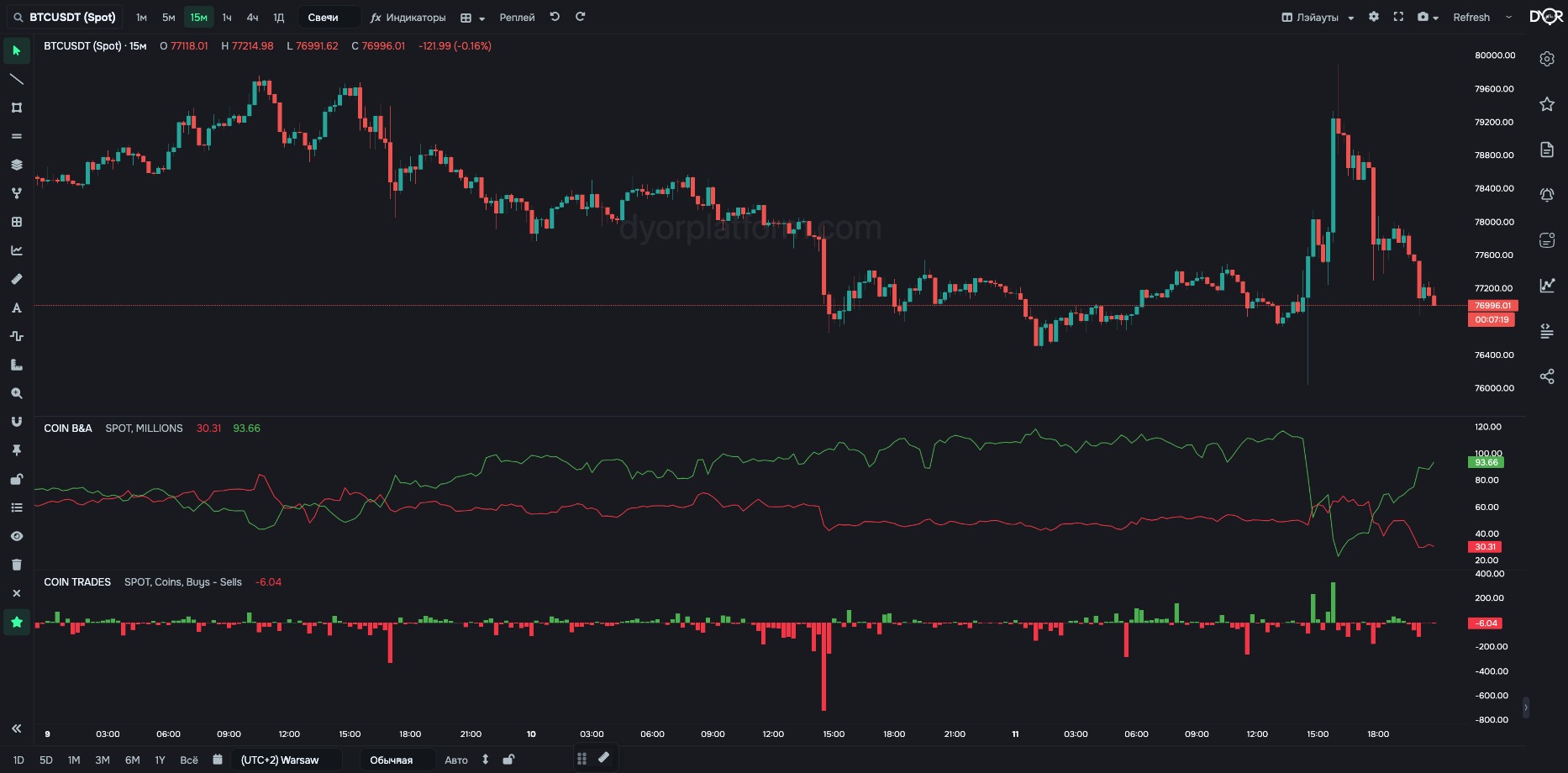 The same chart with two DYOR panes: COIN B&A (orders in the order book) and COIN TRADES (market buys and sells)
