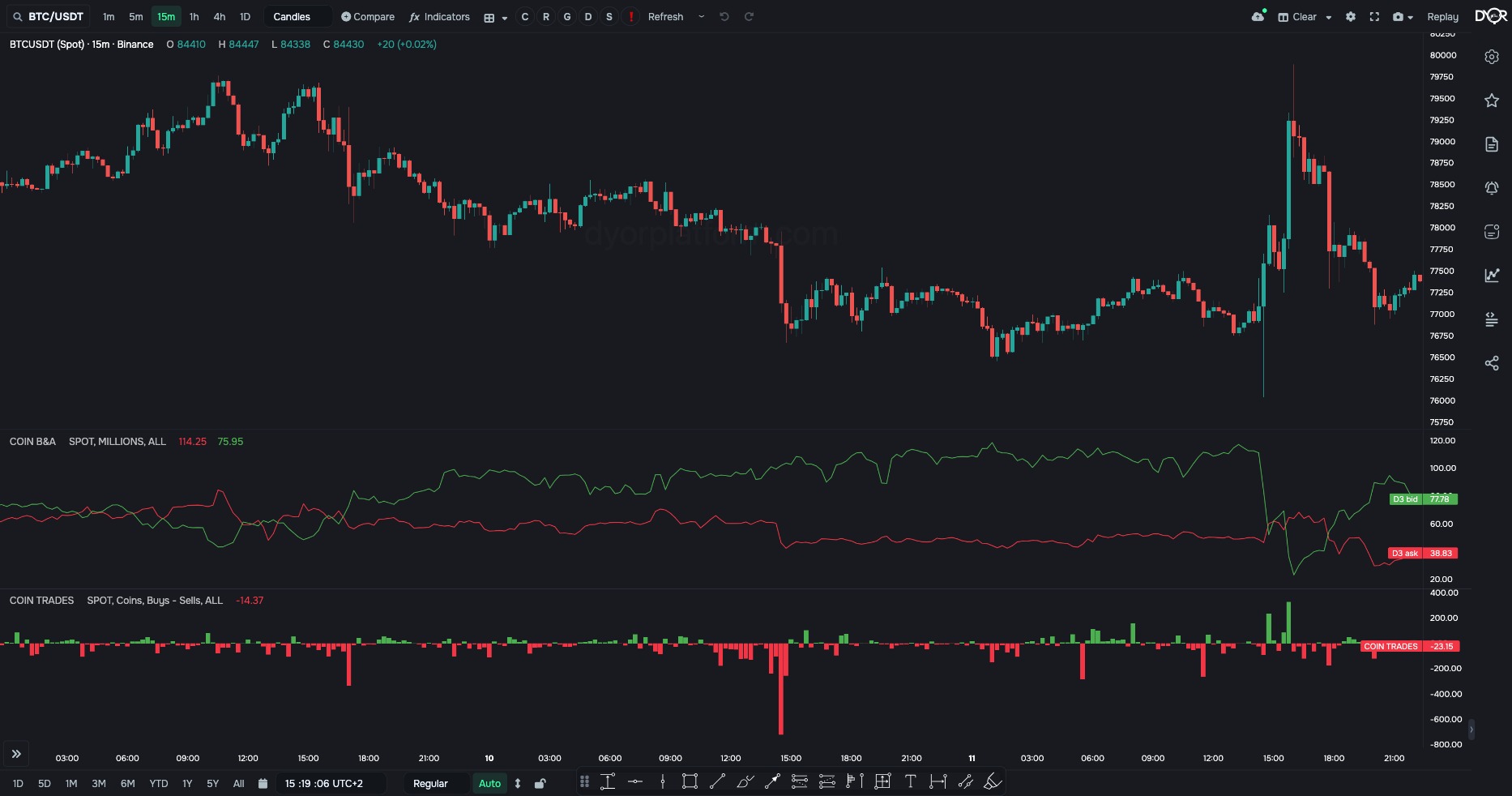 The same chart with two DYOR panes: COIN B&A (orders in the order book) and COIN TRADES (market buys and sells)